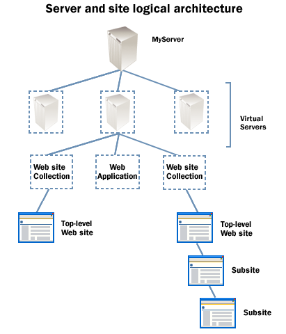 Windows SharePoint Services 邏輯架構