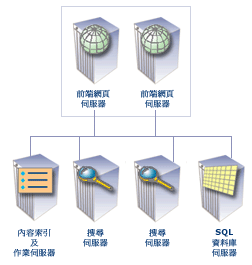 大型伺服器陣列部署設定