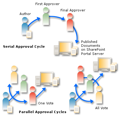 SharePoint Portal Server 的核准途徑