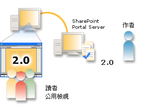 顯示文件的版本歷程記錄